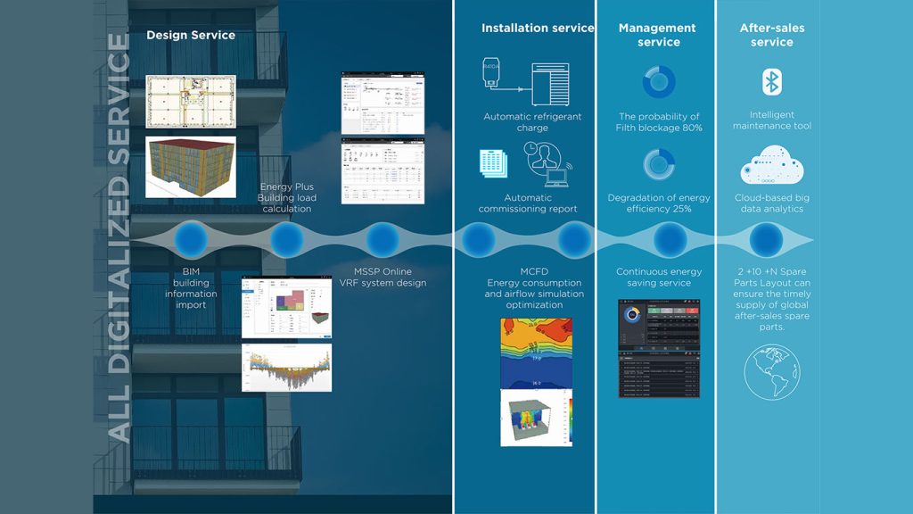 Midea VRF in Qatar – Engineering Selection & System Design Guide